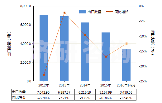 2012-2016年9月中國(guó)感光乳液(HS37071000)出口量及增速統(tǒng)計(jì)